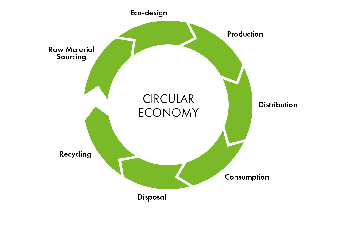 Diagram of circular economy